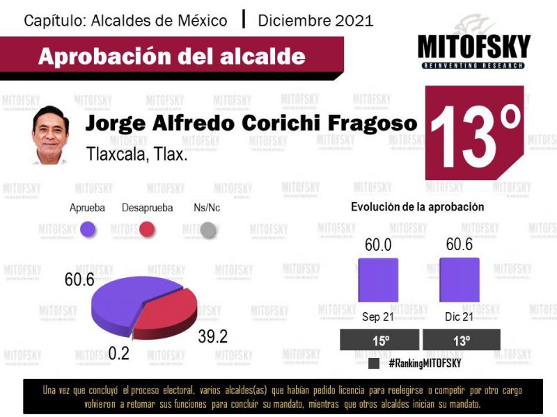 Sube Jorge Corichi en medición de mejores alcaldes de México