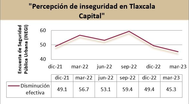 Habitantes de Tlaxcala Capital revelan al INEGI que se sienten más seguros